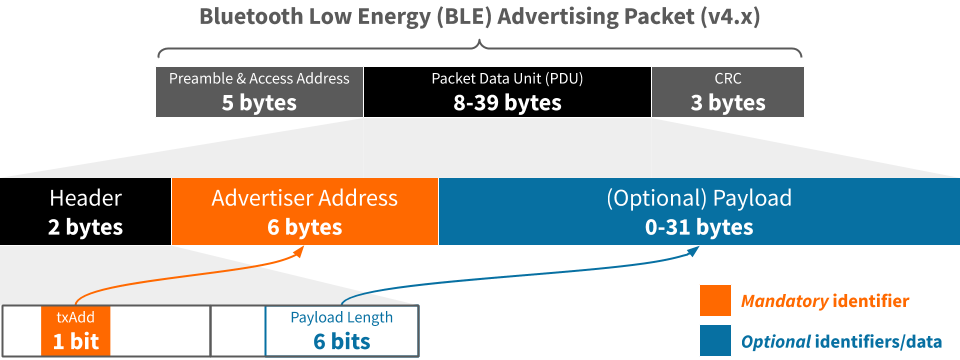 You can see the BLE Spec here. For your Data you could use the Payload.